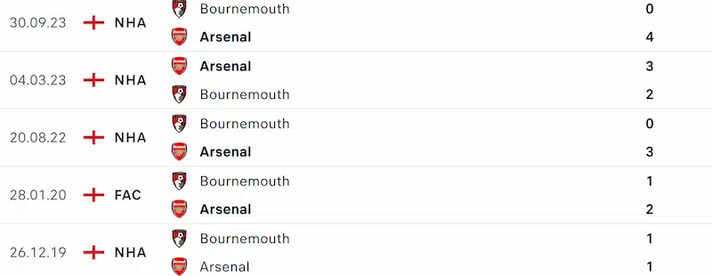 Lịch sử chạm trán Arsenal vs AFC Bournemouth