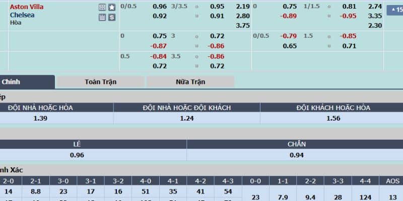 Bảng cược trong trận Villa vs The Blues