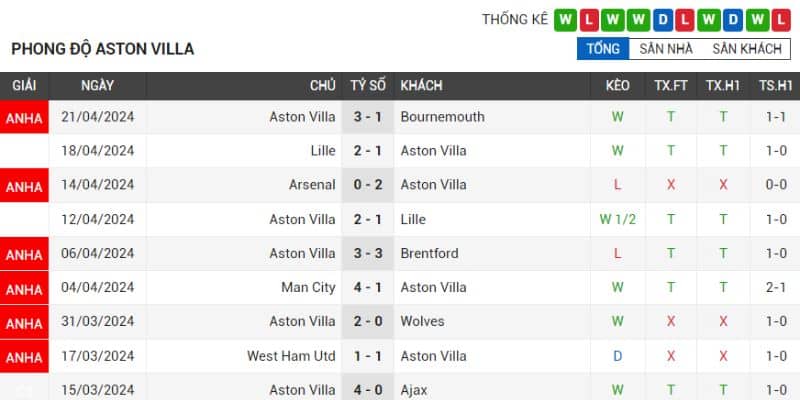 Chủ nhà Villa phong độ khá ổn