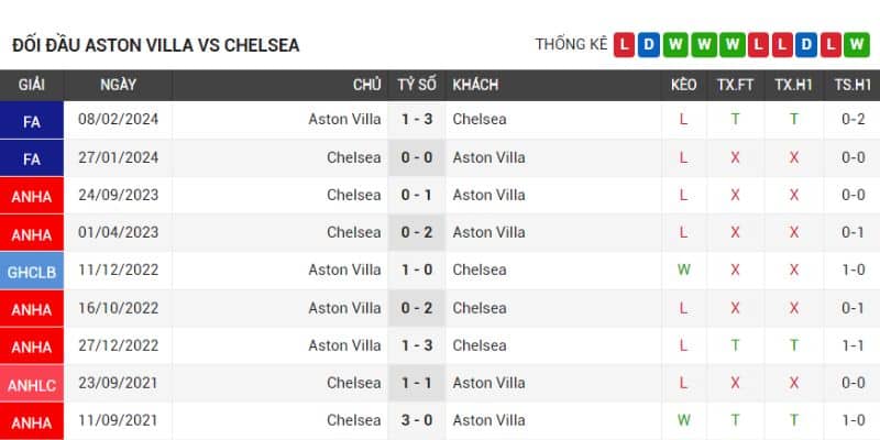 Thống kê đối đầu hai đội Villa vs Chelsea