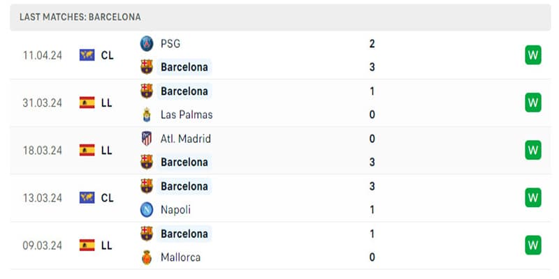 Barcelona đã tìm lại được phong độ vốn có