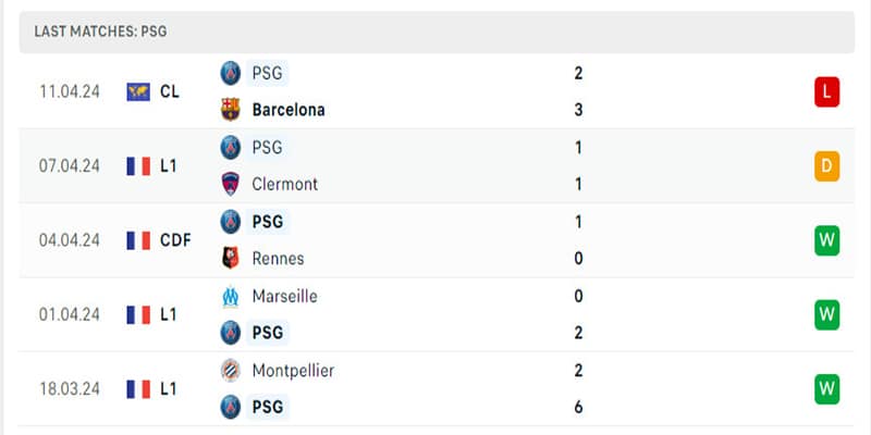 PSG thi đấu không thực sự tốt ở đấu trường châu lục