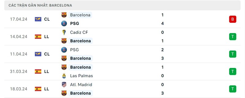 Phong độ Barcelona