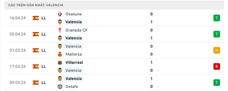 Phong độ Valencia