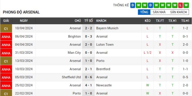 Pháo Thủ bất bại 8 trận gần nhất