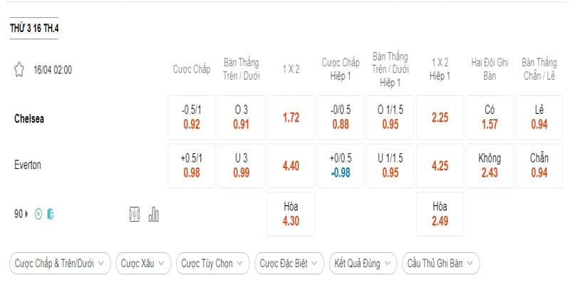 Bảng tỷ lệ trận Chelsea và Everton