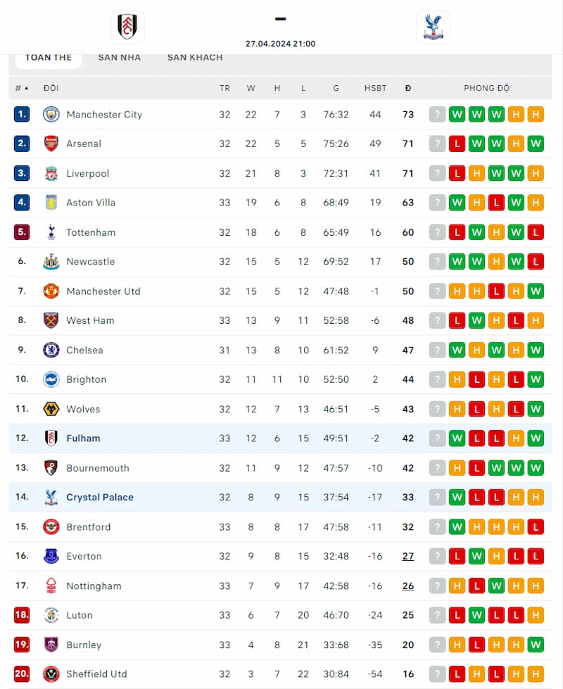 Thứ hạng Fulham và Crystal Palace trước vòng 35