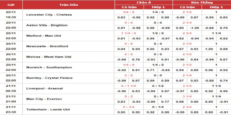 Kèo Ngoại Hạng Anh với những tỷ lệ đa dạng nhất cho người chơi
