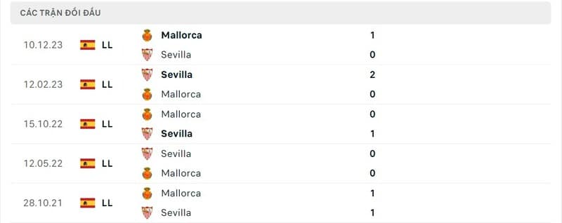 Lịch sử chạm trán Sevilla & Mallorca