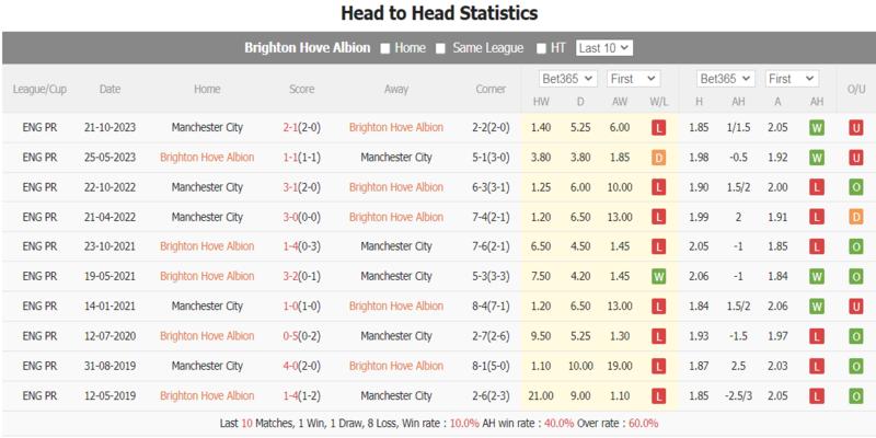 Lịch sử đối đầu giữa Brighton & Hove Albion & Manchester City
