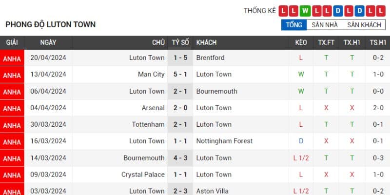 Chủ nhà Luton phong độ quá kém cỏi