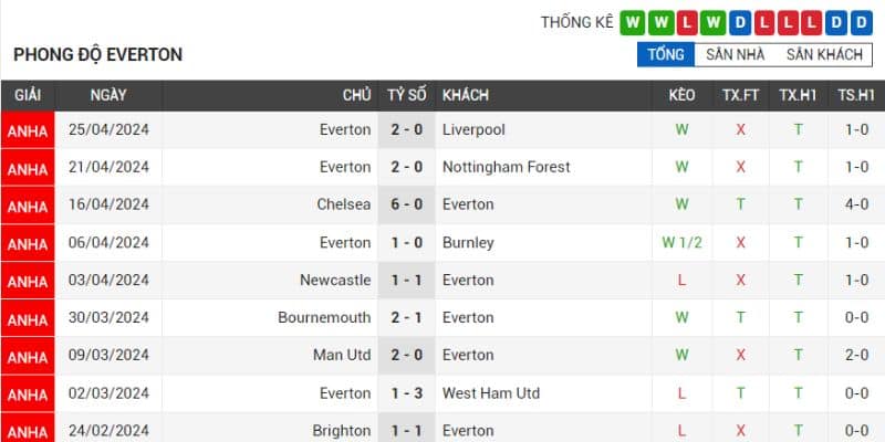 Đội khách Everton đang phong độ ổn