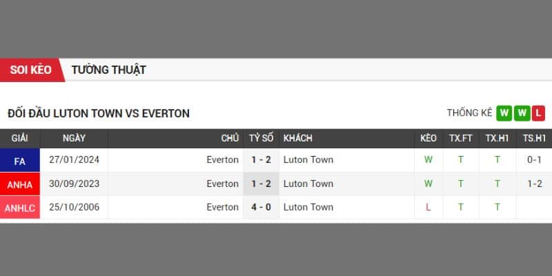 Luton thắng Everton cả 2 lần ở mùa này