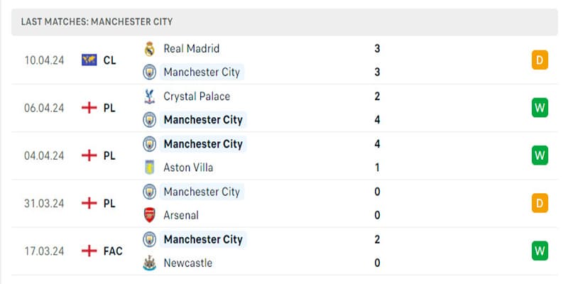 Manchester City vẫn đang thể hiện phong độ ổn định
