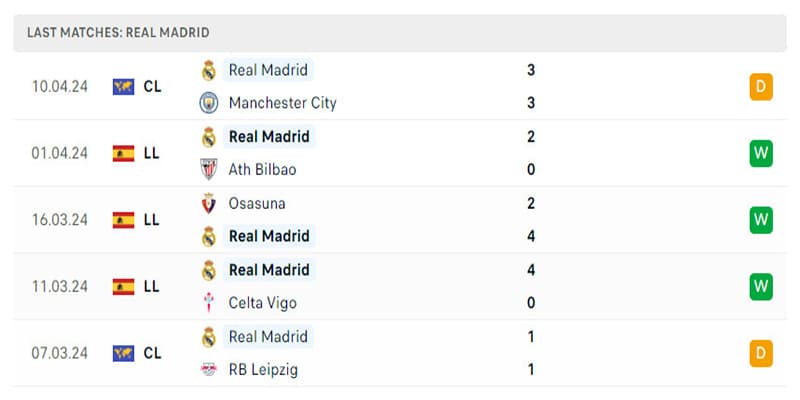 Real Madrid vẫn là ứng cử viên hàng đầu ở mọi giải đấu