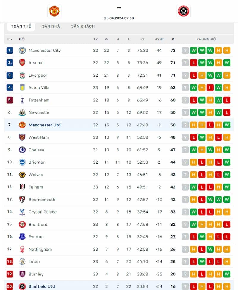 Thứ hạng Manchester United và Sheffield United trước vòng 29