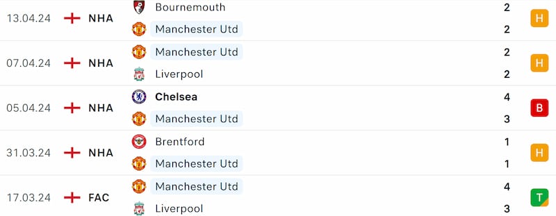 Phong độ Manchester United