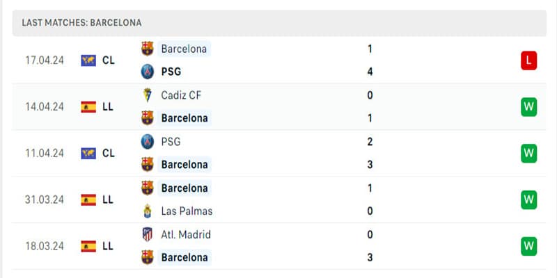 Barcelona vừa bị chấm dứt chuỗi trận bất bại