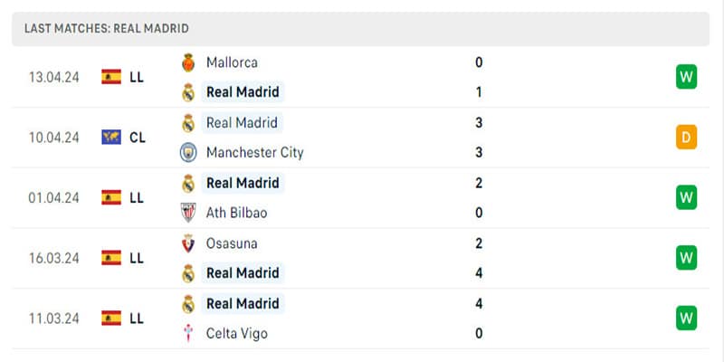 Real Madrid vẫn đang thể hiện sự ổn định đáng kinh ngạc