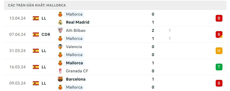 Phong độ Mallorca