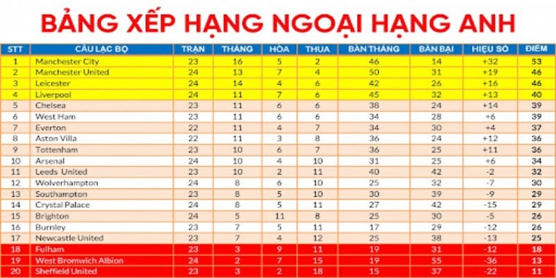 Soi kèo Ngoại Hạng Anh dựa vào bảng xếp hạng vị trí câu lạc bộ