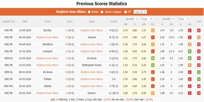 Tình hình gần đây của đội bóng Brighton & Hove Albion