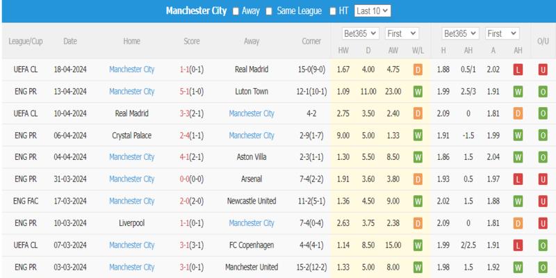 Tình hình gần đây của đội bóng Manchester City