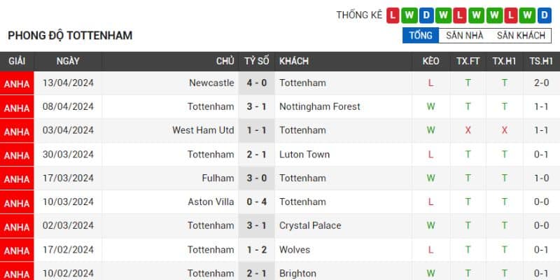 Gà Trống mới thua thảm trước Newcastle