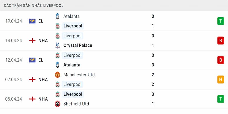 Phong độ Liverpool