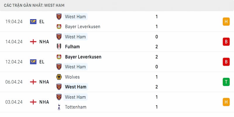 Phong độ West Ham