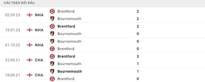 Lịch sử chạm trán AFC Bournemouth và Brentford