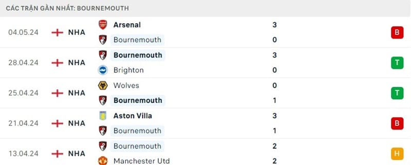 Phong độ AFC Bournemouth
