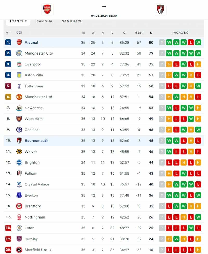 Bảng kèo Arsenal vs AFC Bournemouth