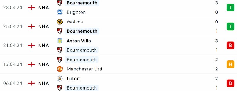 Phong độ AFC Bournemouth