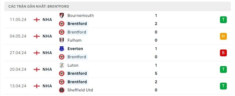 Phong độ Brentford