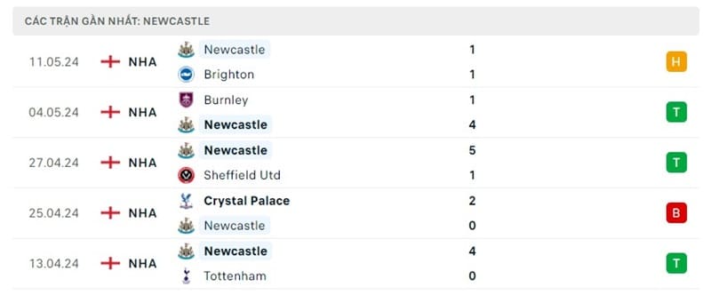 Phong độ Newcastle United
