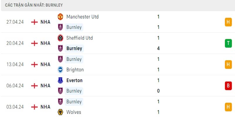 Phong độ vừa qua của Burnley
