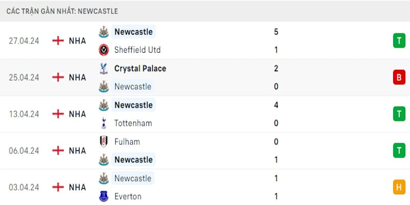 Thành tích mới nhất của Newcastle