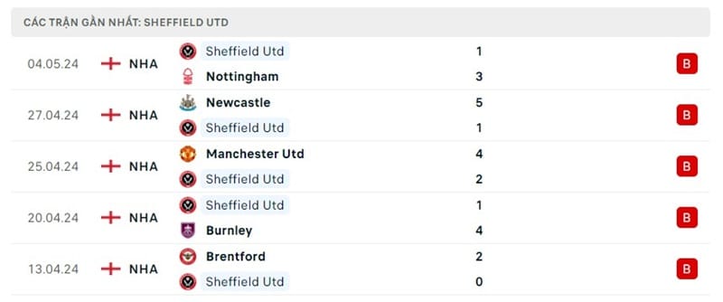 Phong độ Sheffield United