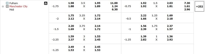 Bảng tỷ lệ kèo kèo trận đấu giữa Fulham và Manchester City