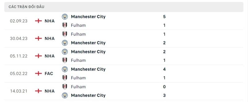 Thống kê đối đầu giữa Fulham và Manchester City