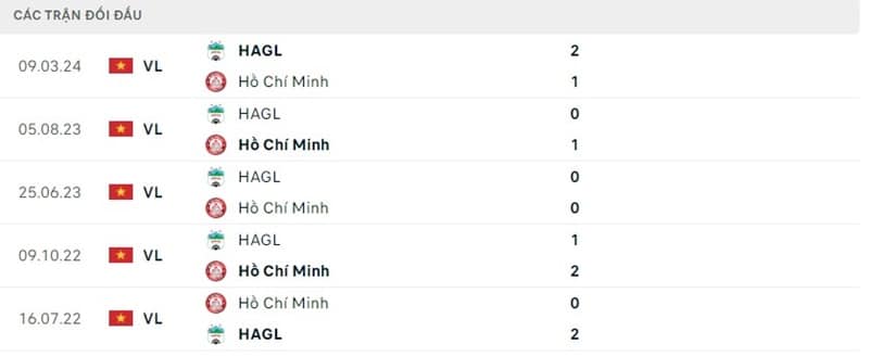 Lịch sử đối đầu Hồ Chí Minh vs HAGL