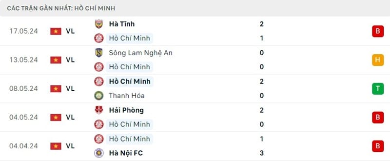 Phong độ Hồ Chí Minh