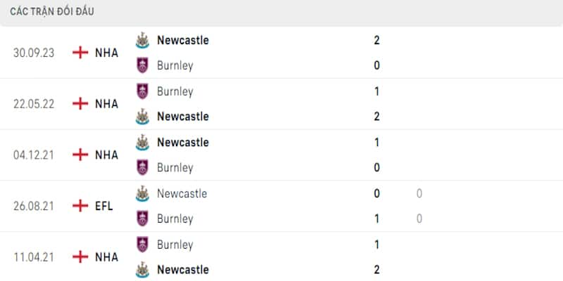 Thống kê lịch sử của Burnley vs Newcastle